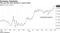 The euro has risen sharply in recent weeks