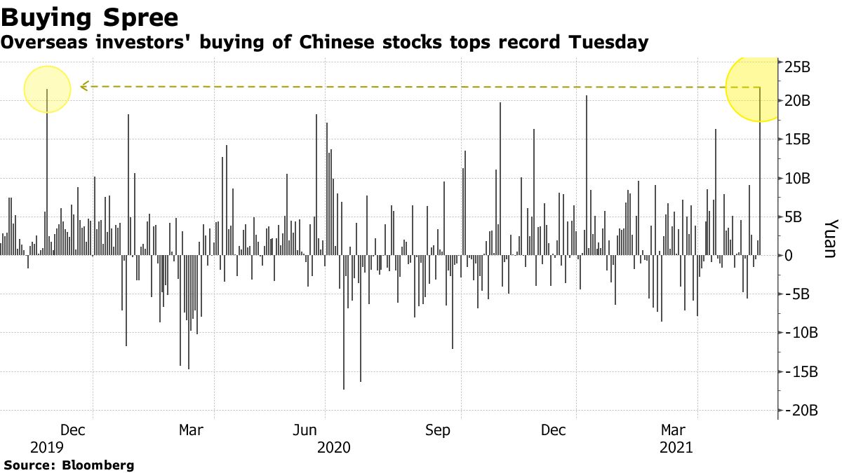 China Stocks Jump Most Since July Amid Record Foreign Purchases Bloomberg