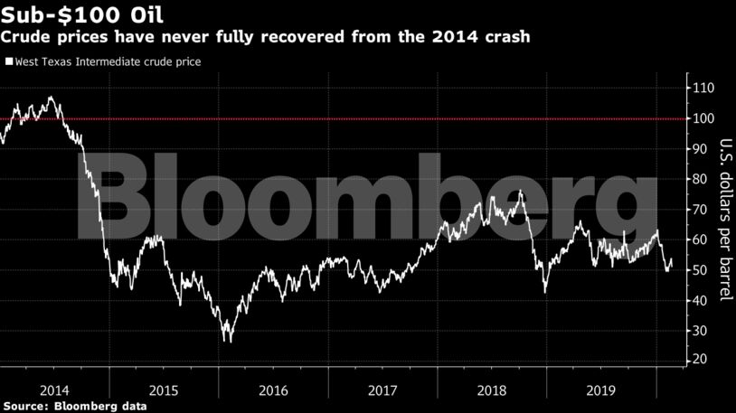 Crude prices have never fully recovered from the 2014 crash