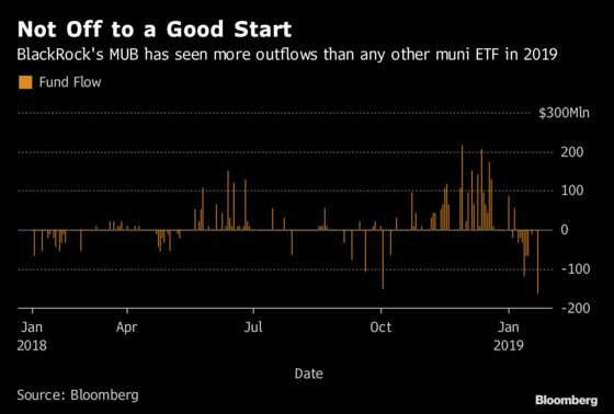 BlackRock Can Blame One Investor for Record Muni ETF Outflow