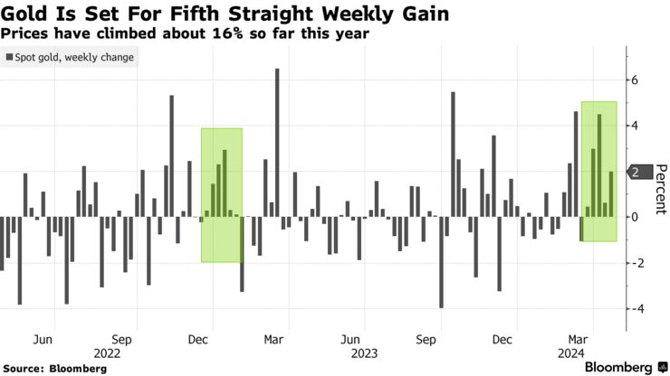 Gold Is Set For Fifth Straight Weekly Gain | Prices have climbed about 16% so far this year