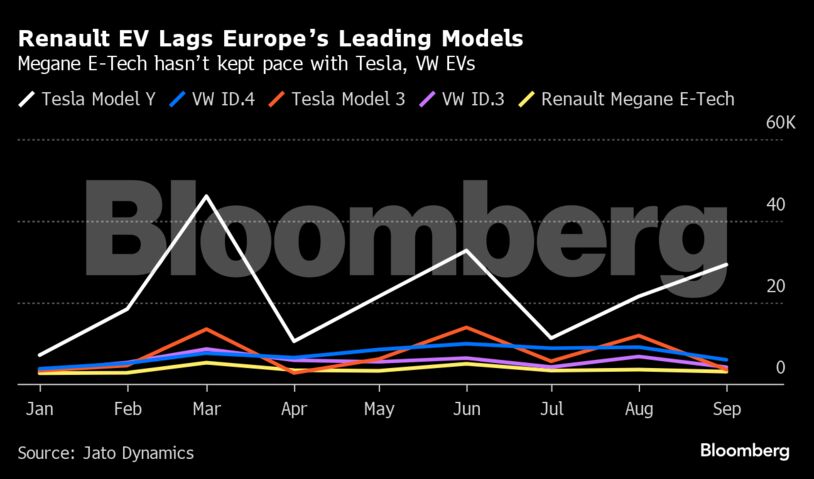 Renault EV Lags Europe’s Leading Models | Megane E-Tech hasn’t kept pace with Tesla, VW EVs