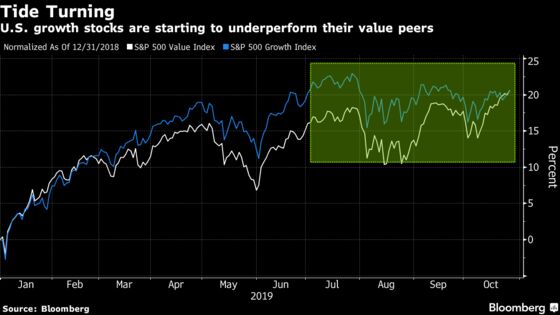 Morgan Stanley Warns Growth Stock Underperformance Just Starting