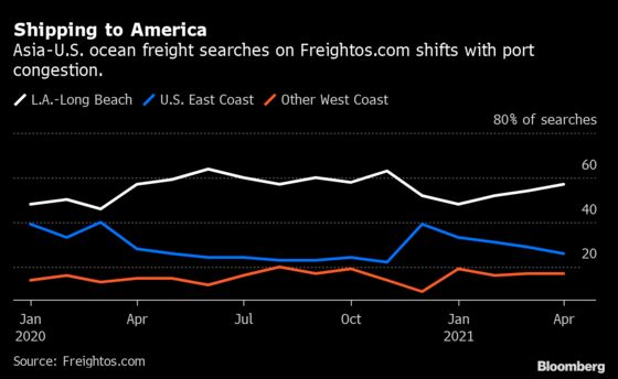 Oakland Tops L.A. Area as Waves of Ships Inundate World’s Ports