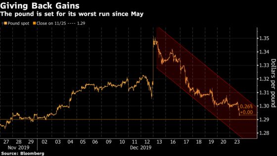 Pound in Longest Losing Run Since May as Sentiment Remains Shaky