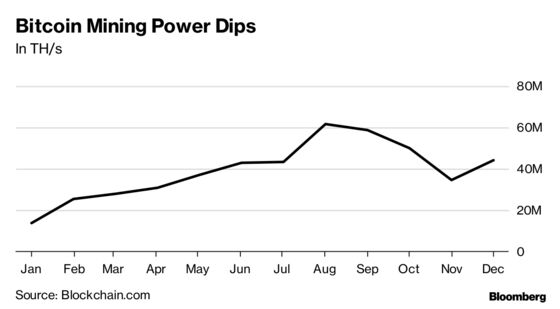 Crypto Mania Morphs From Digital Gold to What Was I Thinking?