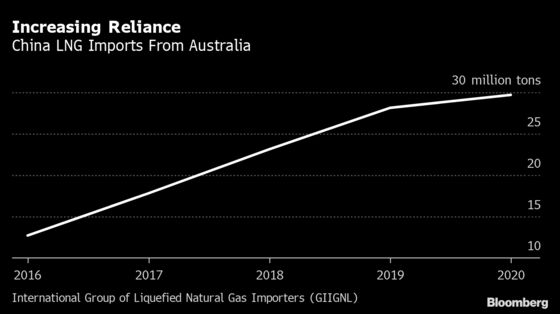 China Targets Some Australian LNG as Trade Dispute Widens