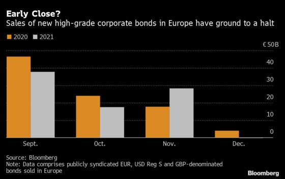 Cautious Firms Shun Europe Debt Deals in Early Christmas Wind-Down