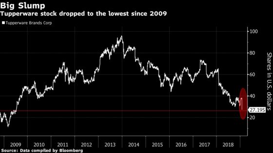 Tupperware Sinks After Citing China Concerns, Slashing Dividend