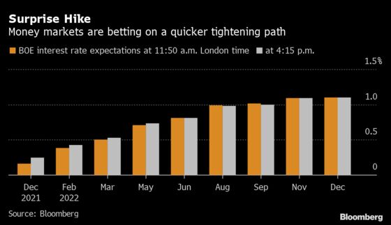 Shock BOE Rate Hike Drives Traders, Economists to Expect More in 2022