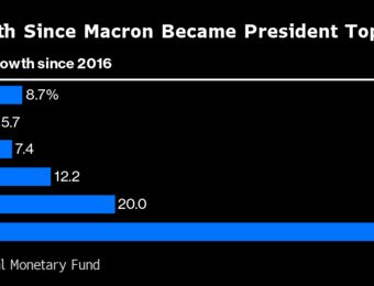 relates to French President Emmanuel Macron’s Drive for a Strong EU Faces Hurdles