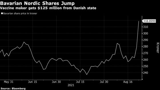 Denmark to Finance Bavarian Nordic’s Covid Vaccine Candidate