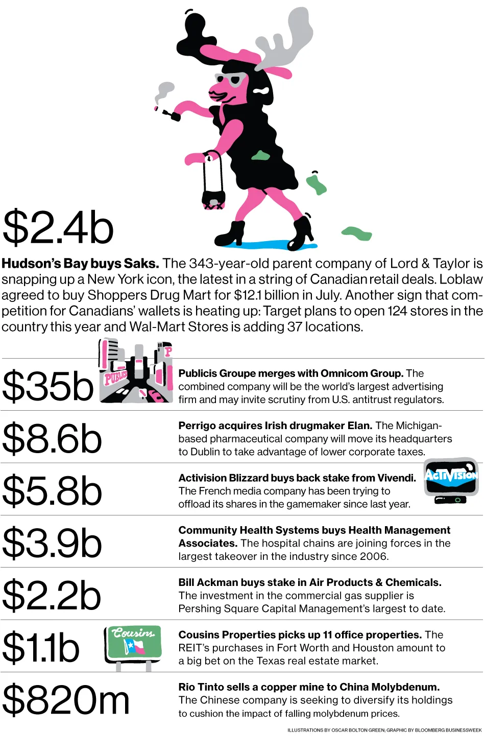 M&A News: Hudson's Bay, Saks, Publicis, Omnicom, Perrigo, Elan, Activision, Vivendi