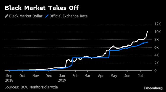 Venezuela’s Black Market Comeback Hints at Looming Devaluation
