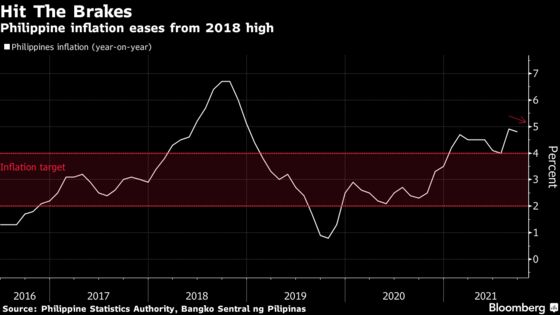 Philippine Inflation Slows From 2018 High as Food Costs Cool