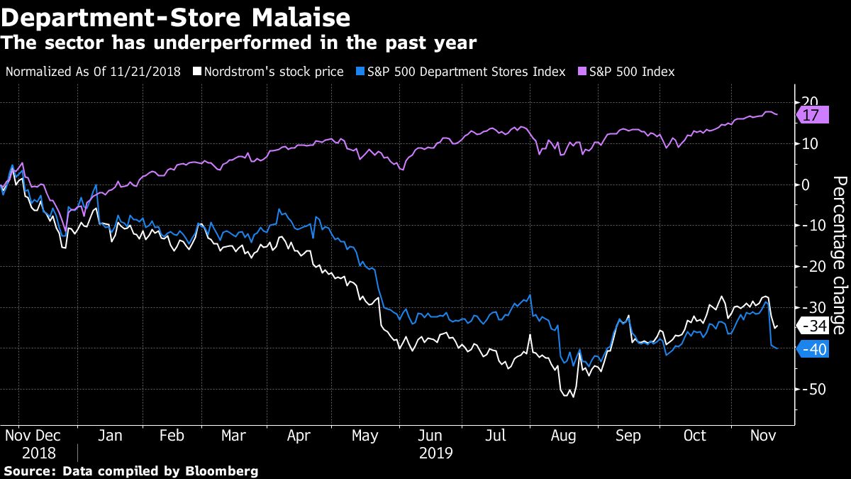 Nordstrom Stock Price (NYSE:JWN) Sinks as Markdowns Cut Into Profits -  Bloomberg