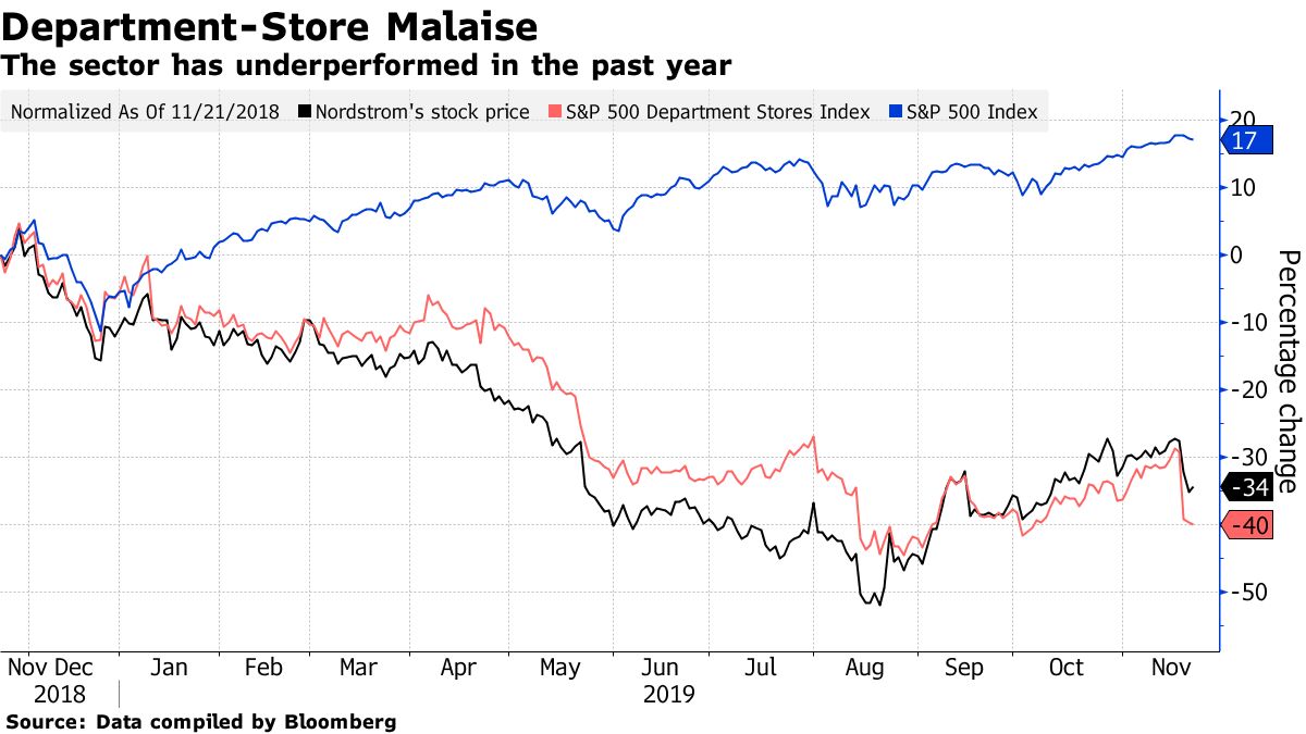 Nordstrom Stock Price (NYSE:JWN) Sinks as Markdowns Cut Into Profits -  Bloomberg