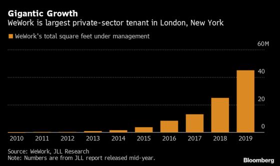 WeWork Rivals Pitch to Win Back Market Share Try Not to Gloat