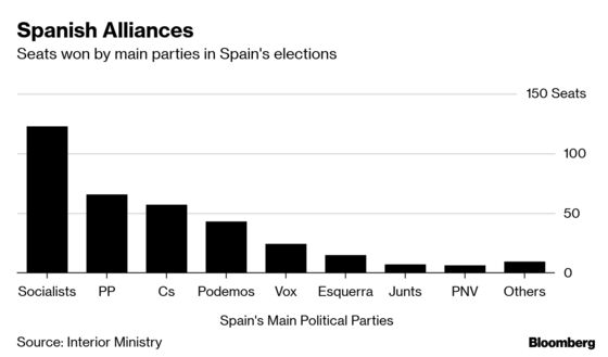 Spain's Election Winners Promise Podemos Won't Derail Economy