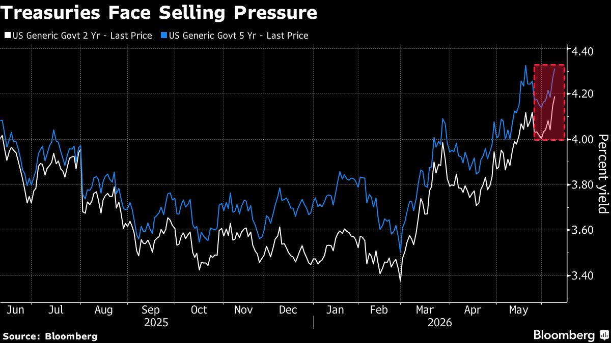 Treasuries Drop as Jobs Data, Iran Tensions Fuel Rate Hike Bets