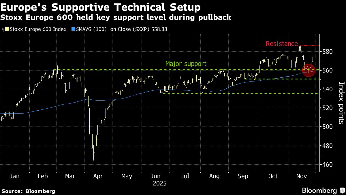 European Stocks Head for Muted Finish to November; Puma Rallies