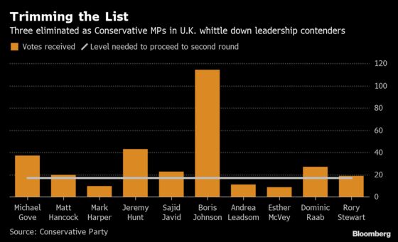 Boris Johnson Dominates Race to Be U.K. Leader After First Round
