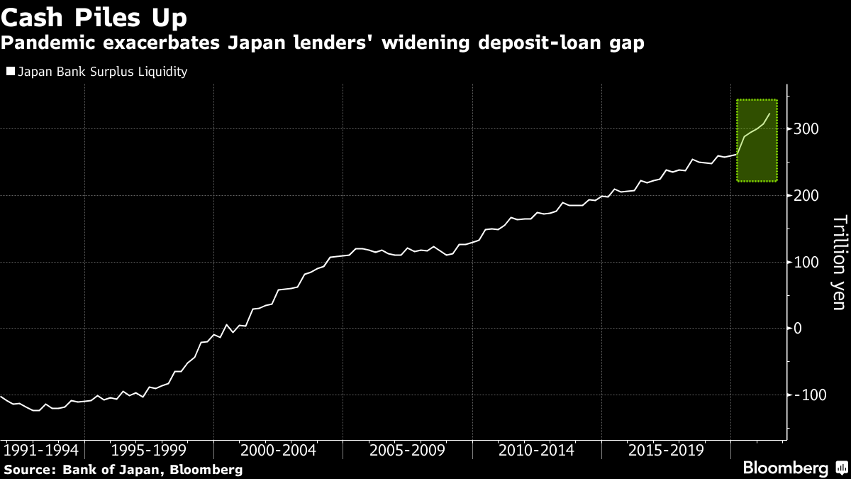 パンデミックにより、日本の貸し手の貸出と預金のギャップが拡大