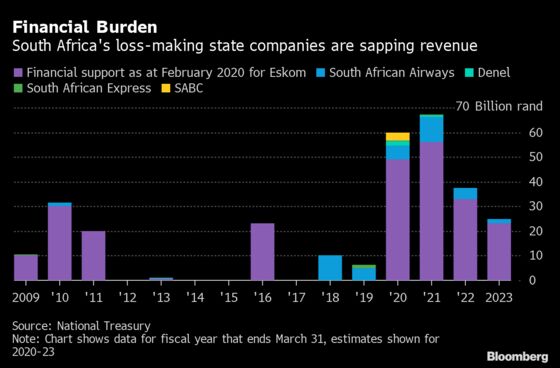 Mboweni’s Tough South African Budget Task Laid Out in Charts