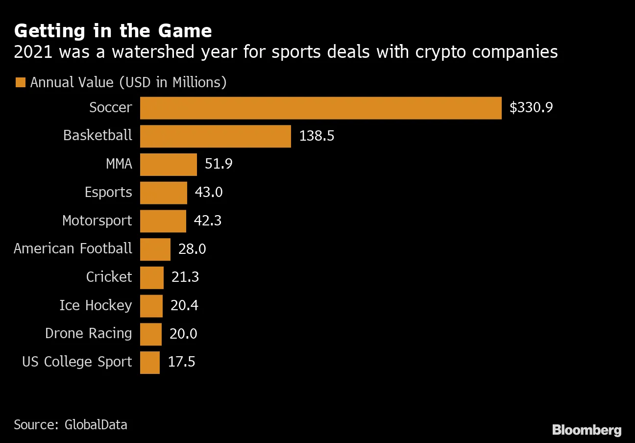 FTX Fallout Catches Crypto Sports Sponsors Offside - Bloomberg