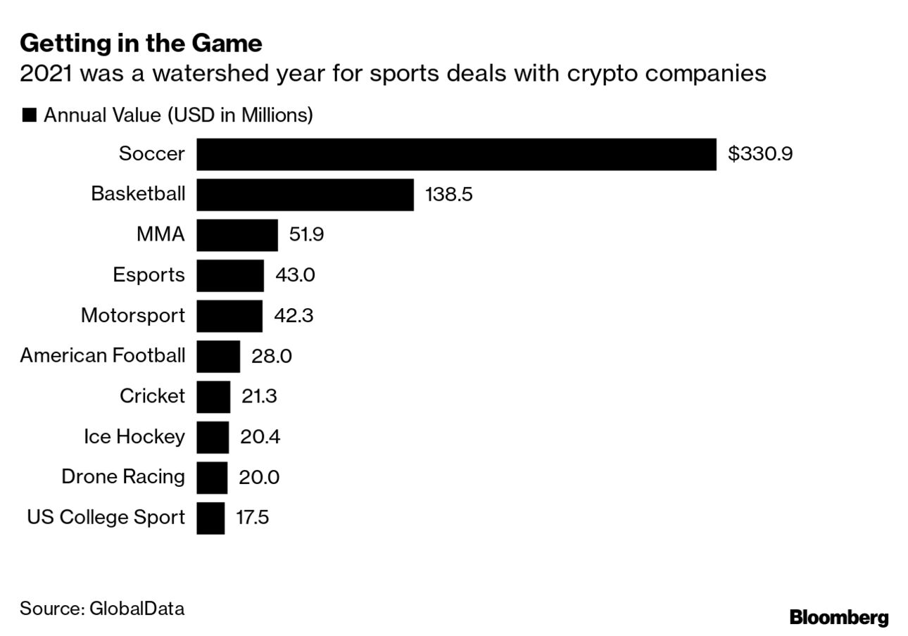 FTX Fallout Catches Crypto Sports Sponsors Offside - Bloomberg