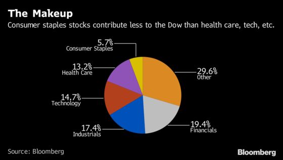 Walgreens Is What You Get When You Can't Put Amazon in the Dow