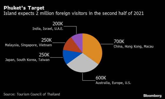 Thailand Sees Chinese Leading Tourists to Phuket After Reopening