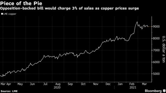 Chile Lawmakers Want a Bigger Share of the Copper Windfall