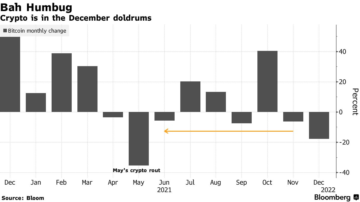 Bitcoin swung between gains and losses wednesday amid a monthly slump that puts it on pace for its worst decline since may.  