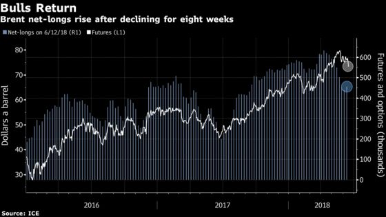 Hedge Funds Flip Bets on Oil Price as OPEC Meeting Approaches