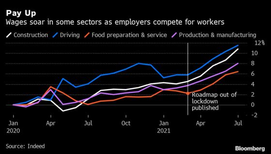 U.K. Construction and Manufacturing Boost Wage Inflation