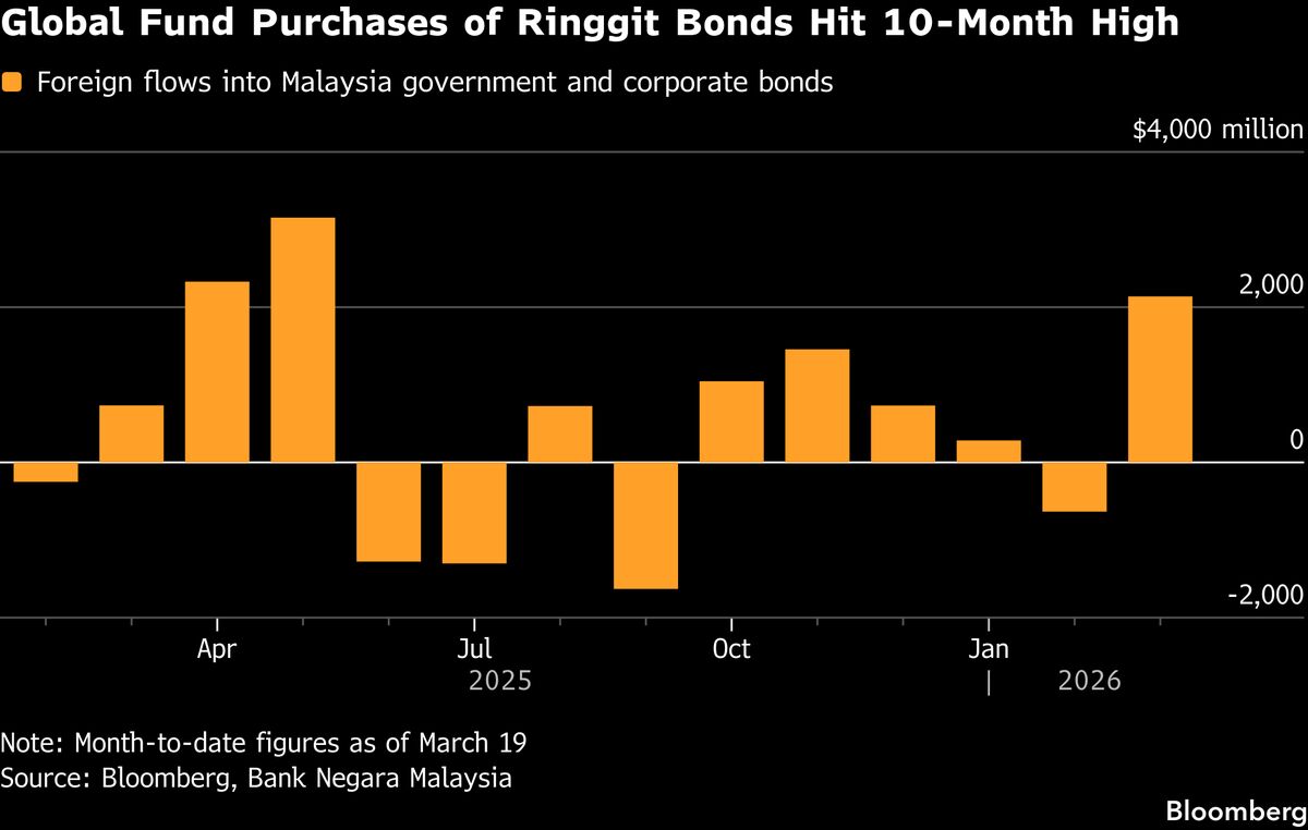 Foreigners Chase Malaysian Bonds as War Hits Emerging Markets