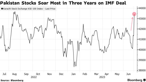 Pakistan Stocks Soar Most in Three Years on IMF Deal