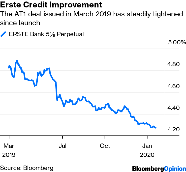 An Austrian Coco Bond At 3 375 The Market S Still Crazy Bloomberg