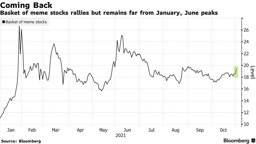 Gamestop Leads The Way As Meme Stocks Eye Best Day Since August Bloomberg