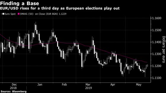 Euro Rises as Mainstream Europe Holds Populist Parties at Bay
