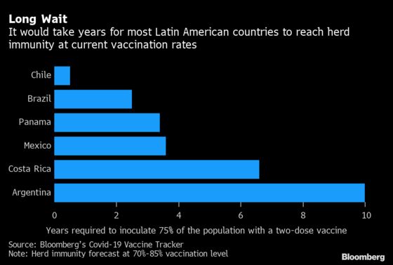 Vaccine Delays Leave Latin America’s Economies in the Mud
