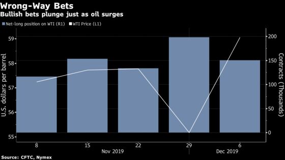 OPEC’s Oil Surprise Came as Skeptics Doubted Price Rise