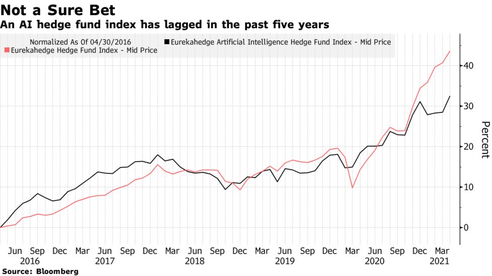 マンとオックスフォードのクオンツ 株価の動きを予測できるａｉ開発 Bloomberg