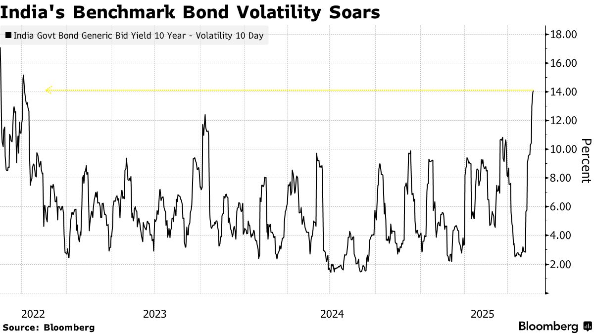 India Bond Volatility Jumps as Tax-Cut Plan Stokes Fiscal Worry - Bloomberg