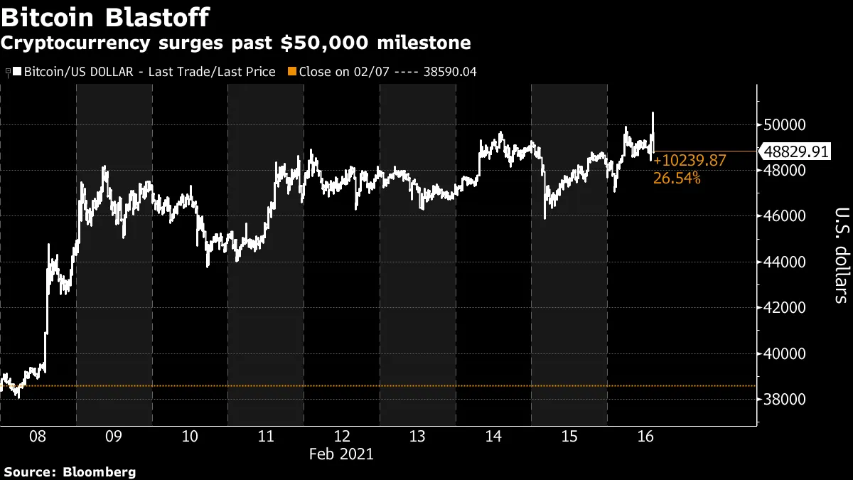 Bitcoin (BTC USD) Cryptocurrency Price Jumps to $50,000 - Bloomberg