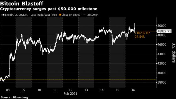 Bitcoin Jumps to $50,000 as Record-Breaking Rally Accelerates