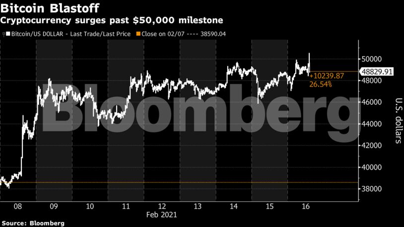 Cryptocurrency surges past $50,000 milestone