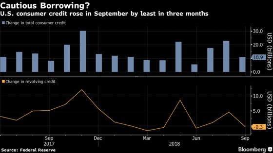 U.S. Consumer Credit Rose by Less Than Estimated in September