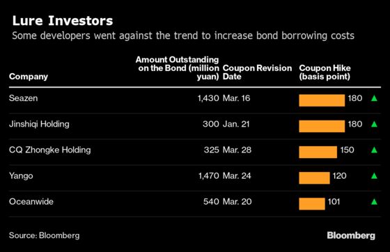 Rare Coupon Hikes Signal China Developers’ Need for Debt Relief